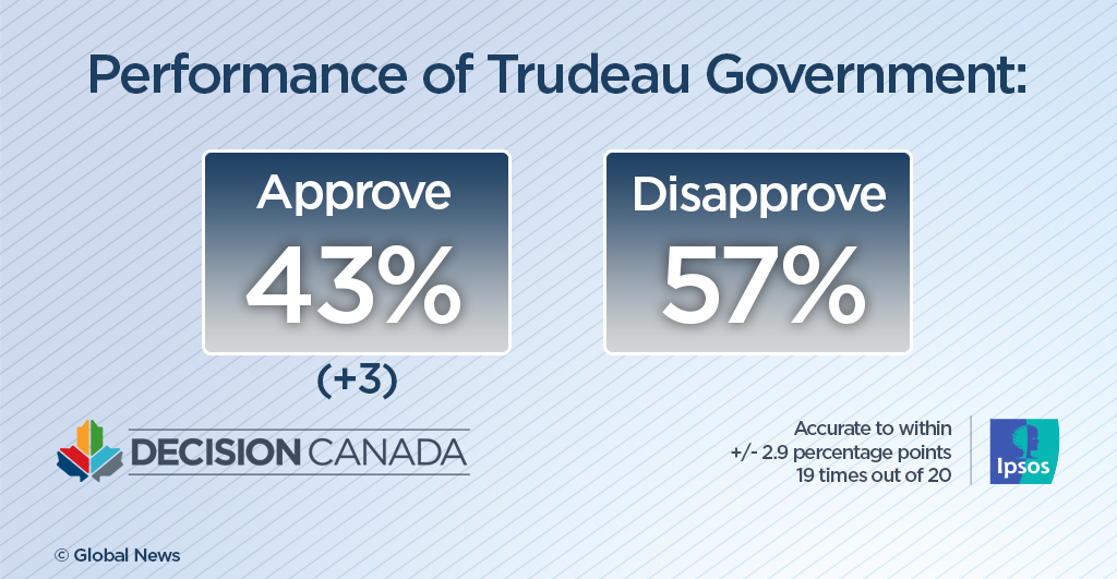 Liberals, Conservatives in close race as Green support drops 4 points: Ipsos poll - image