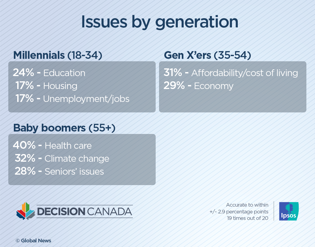 Climate change emerges as one of the top ballot-box issues among voters: Ipsos poll - image