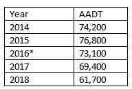 The total average daily traffic volume recorded across the Pattullo Bridge between 2014 and 2018. The asterisk notes the year of the Pattullo Deck Rehabilitation Project.