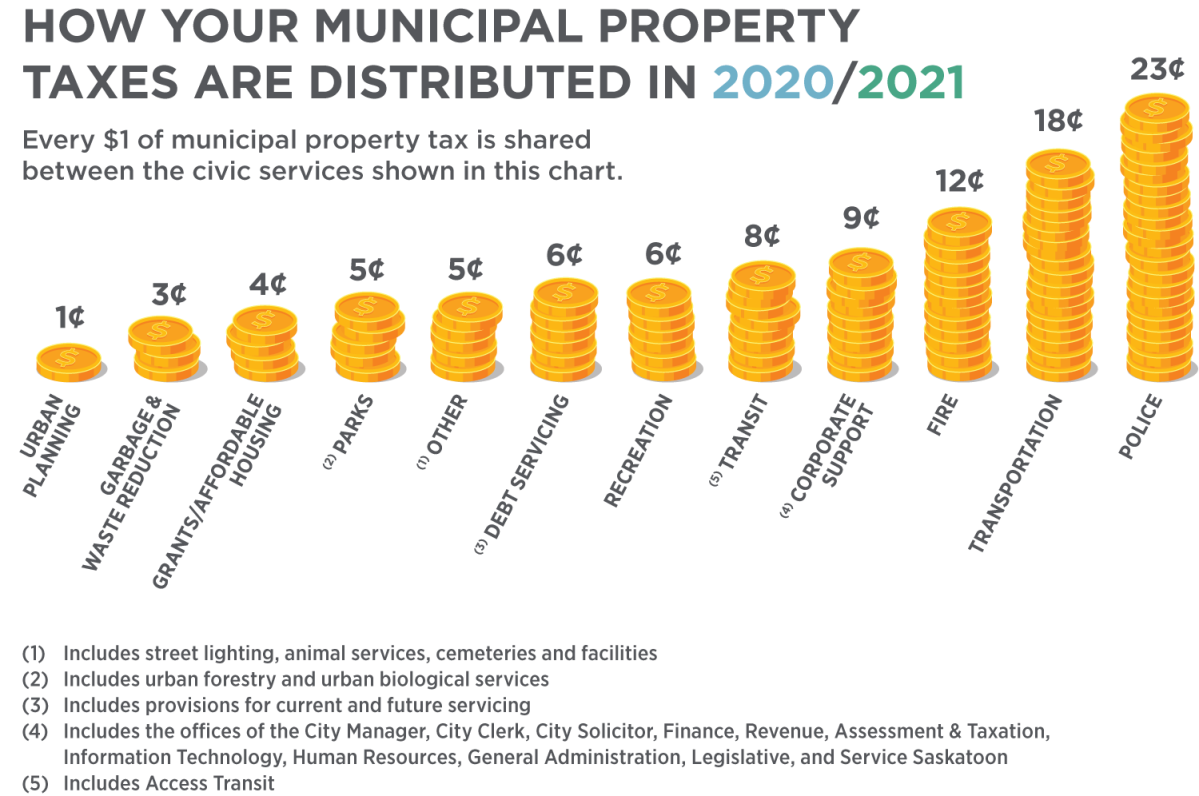 According to the budget document, 23 cents from every dollar goes towards the Saskatoon Police Services.