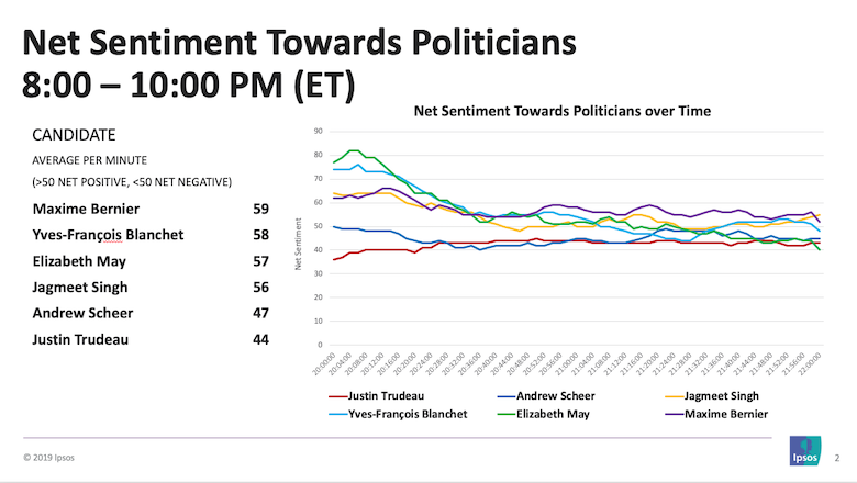 Four party leaders averaged a net positive score during the French-language debate on Oct. 10.