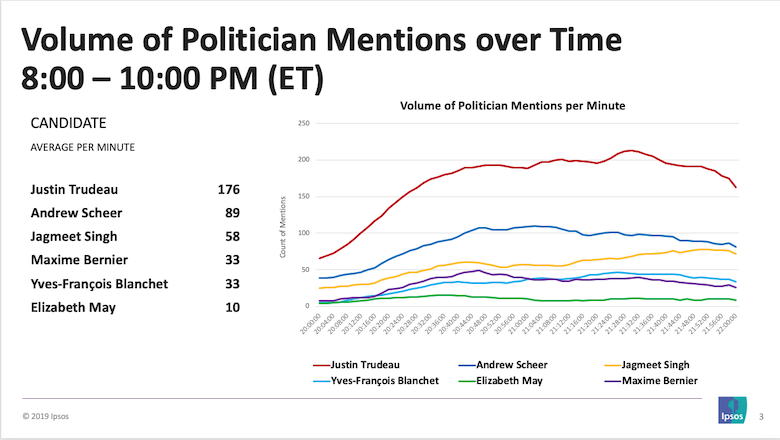 Liberal leader Justin Trudeau led on volume with an average of 176 impressions a minute.