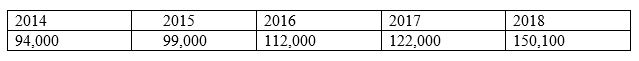 The total average daily traffic volume recorded across the Port Mann Bridge between 2014 and 2018.