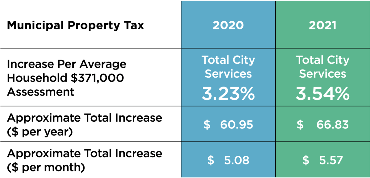 New Saskatoon city budget proposes nearly 7 property tax increase over