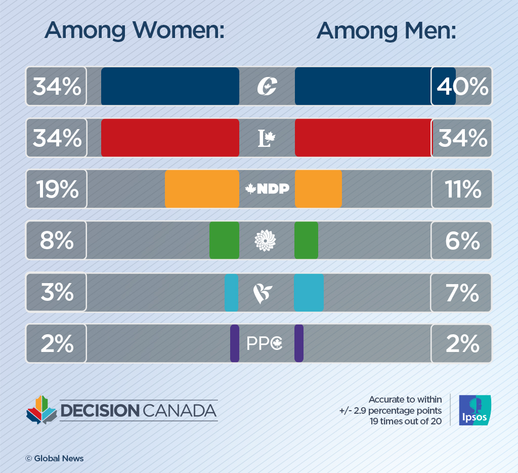 Liberals, Conservatives in close race as Green support drops 4 points: Ipsos poll - image