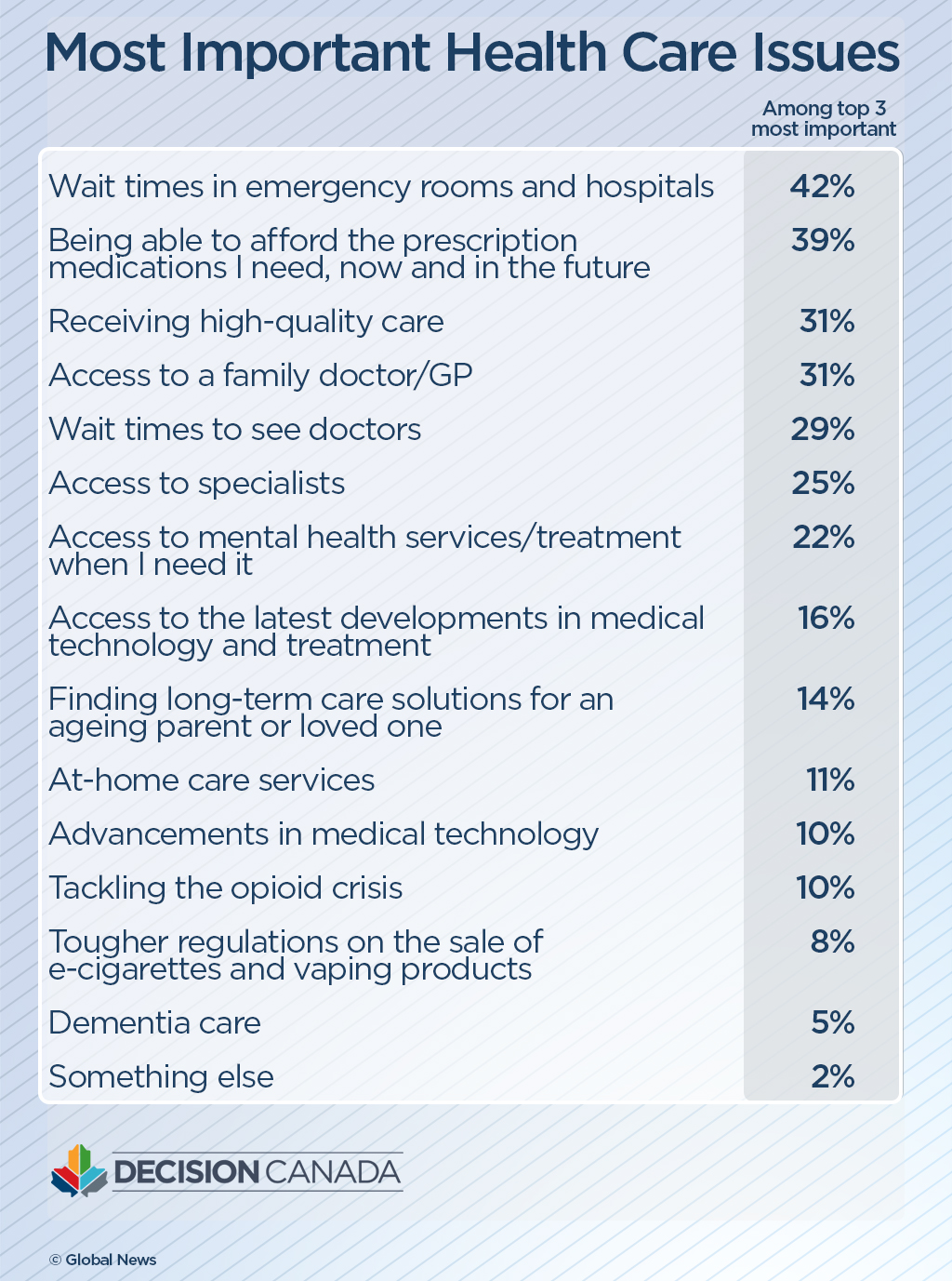 Health care is a top election issue, but many don’t want to pay more for it: Ipsos poll - image