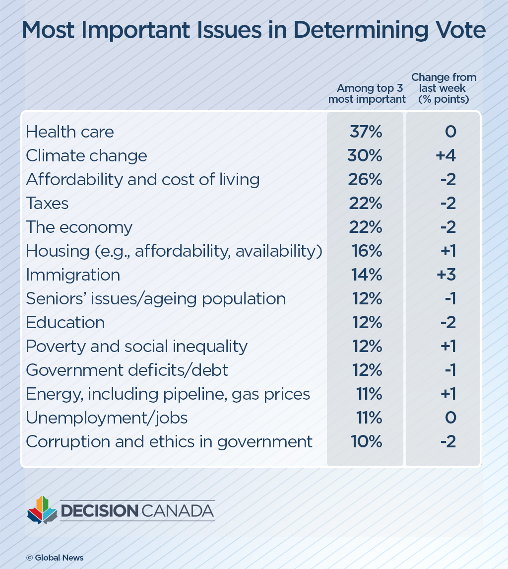 Health care is a top election issue, but many don’t want to pay more for it: Ipsos poll - image
