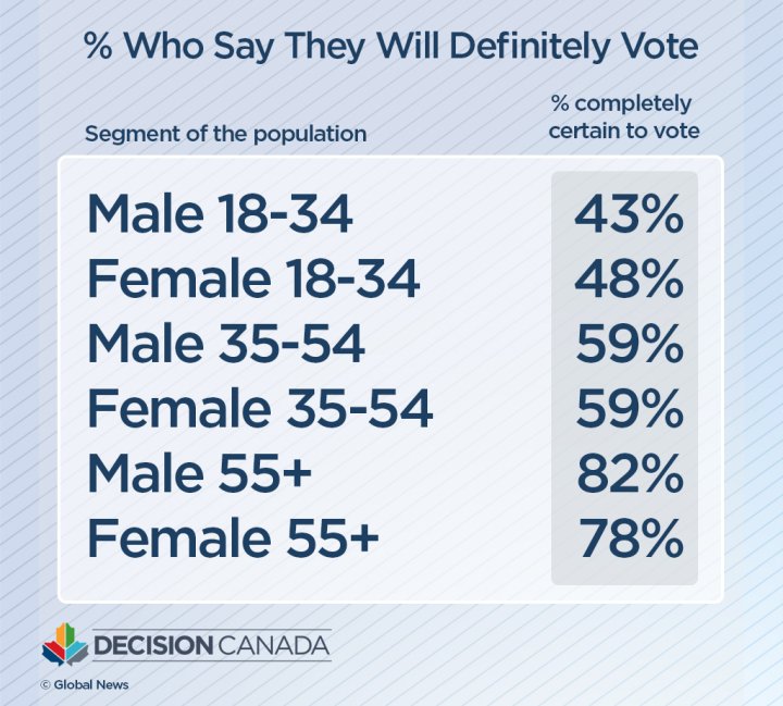 The ‘genderation’ gap: political divisions exist between men, women ...