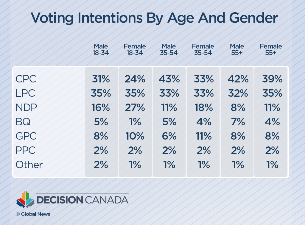 The ‘genderation’ gap: political divisions exist between men, women, different age groups, polls show - image