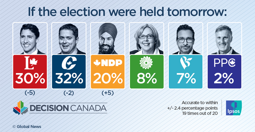 NDP sees support jump at expense of Liberals, Tories one week before election: poll - National 