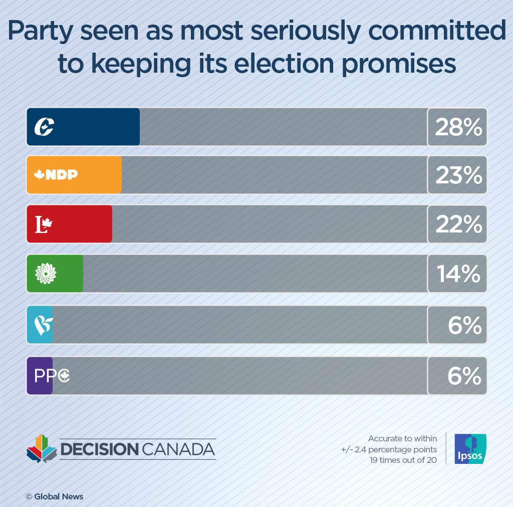 Tories viewed as most likely to keep promises, but voters remain cynical: Ipsos poll - image