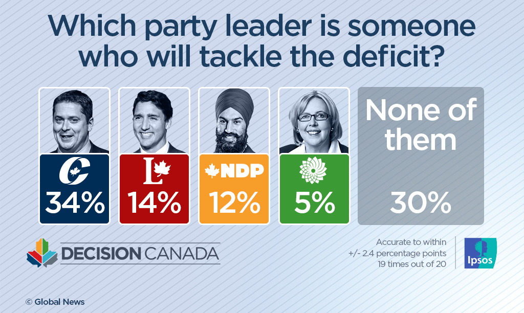 Tories viewed as most likely to keep promises, but voters remain cynical: Ipsos poll - image