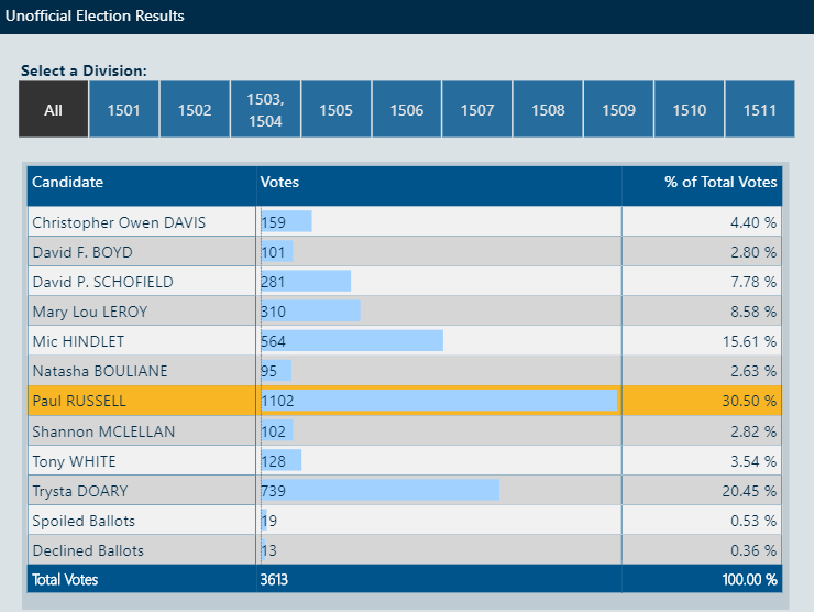 Unofficial special election results.