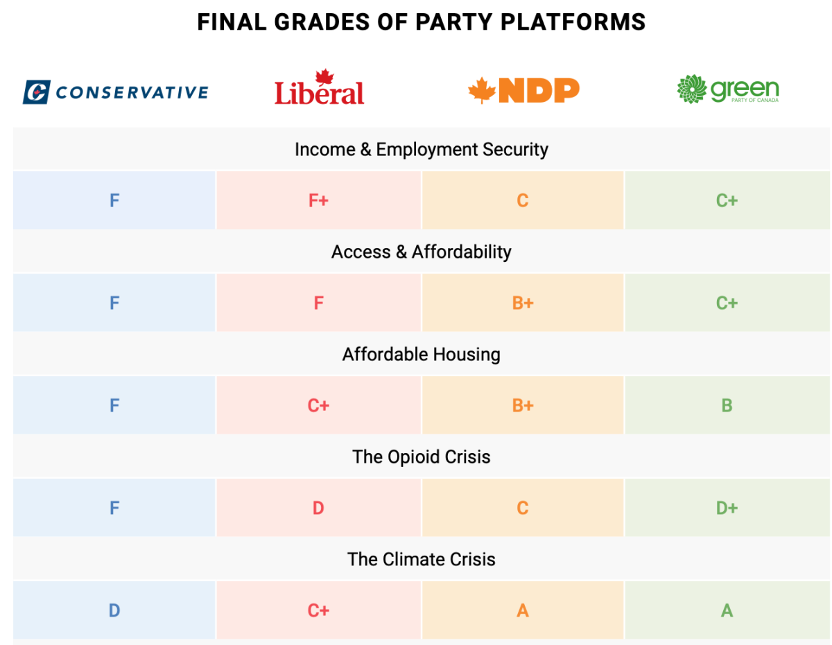 Health Providers Against Poverty analyzed the platforms of the four major parties on issues around addressing poverty and boosting affordability.
