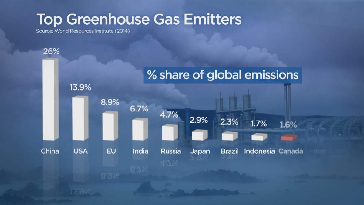 Canada is in the top 10 greenhouse gas emitters in the world, according to World Resources Institute.