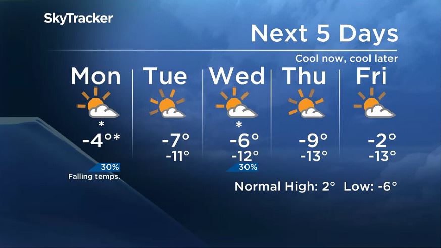 Winnipeg\’s 5 day forecast from Nov. 4, 2019.