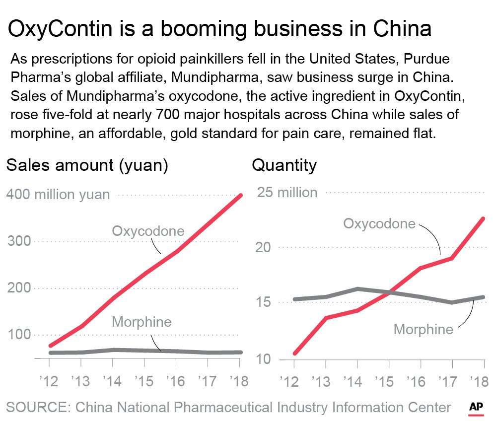 Mundipharma allegedly using fake doctors, misleading claims to drive OxyContin sales in China - image