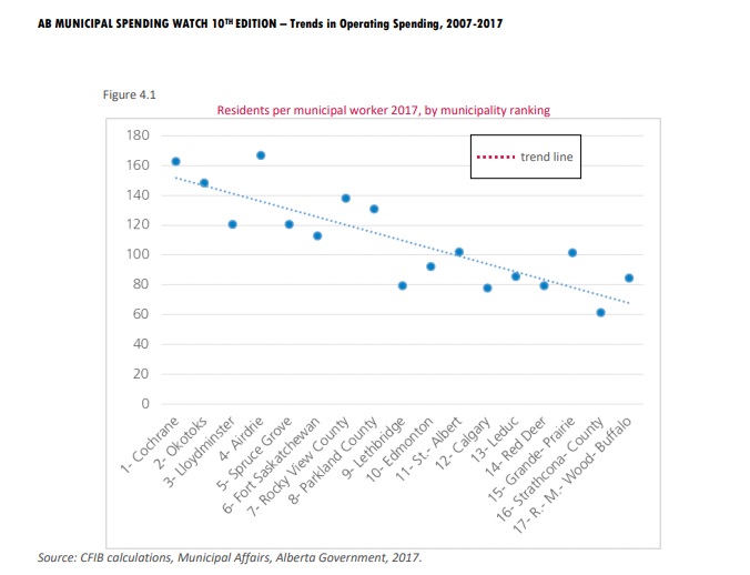 CFIB Alberta Municipal Spending Watch Report