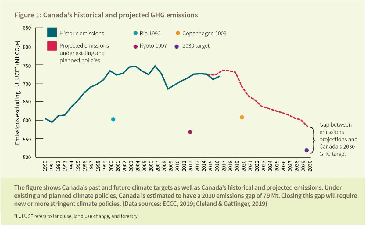 A chart in the Nov. 27, 2019 report from the Ecofiscal Commission shows that Canada is on track to miss yet another international commitment on greenhouse gas reductions.