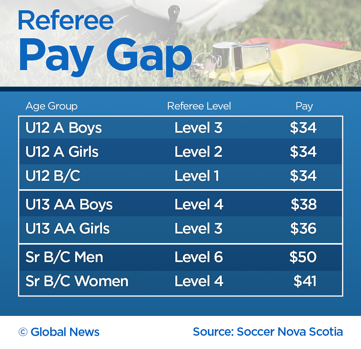 ‘I just think it’s not right’ N.S. soccer referees paid more for male