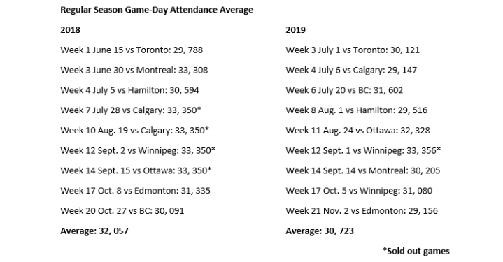 ‘I was baffled’: Game-day attendance falls flat at Mosaic Stadium - image