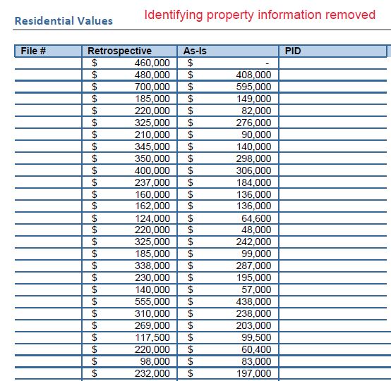 A sample of pre and post-flood real estate values determined by Keystone Appraisals in December 2018.