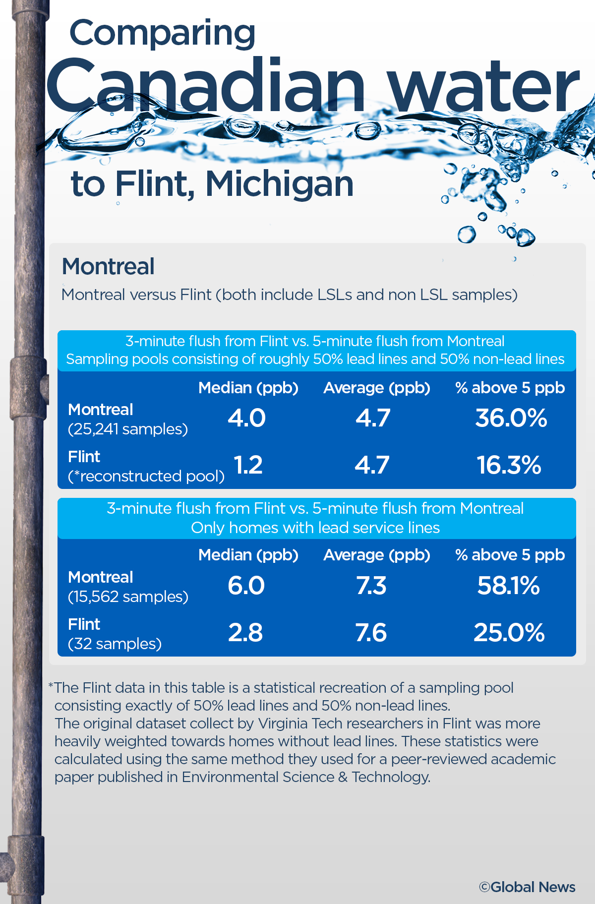 How lead levels in 5 Canadian cities compared to those in Flint, Mich. - image