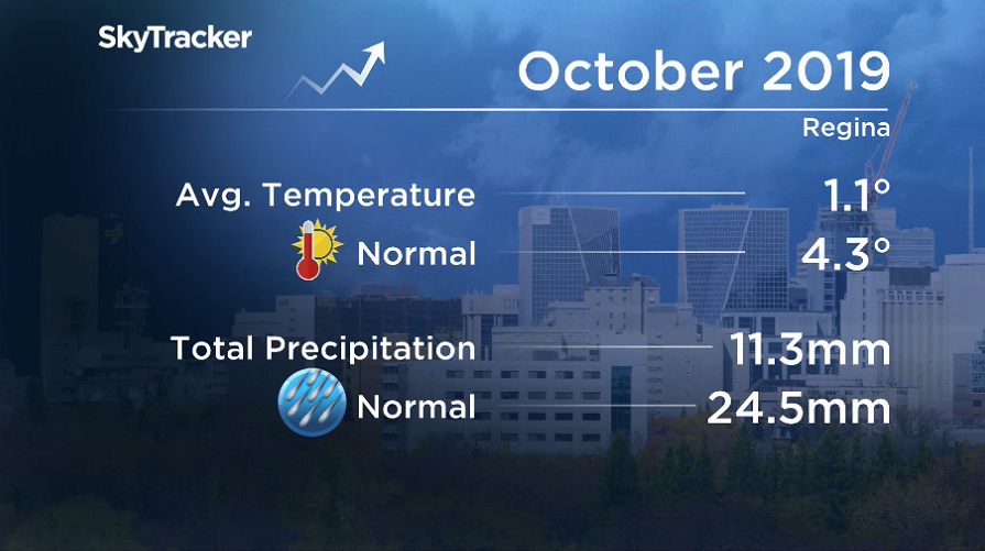 October 2019 was colder and drier than normal in Regina.