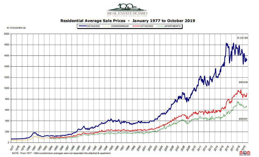 Metro Vancouver home prices 1977-present.