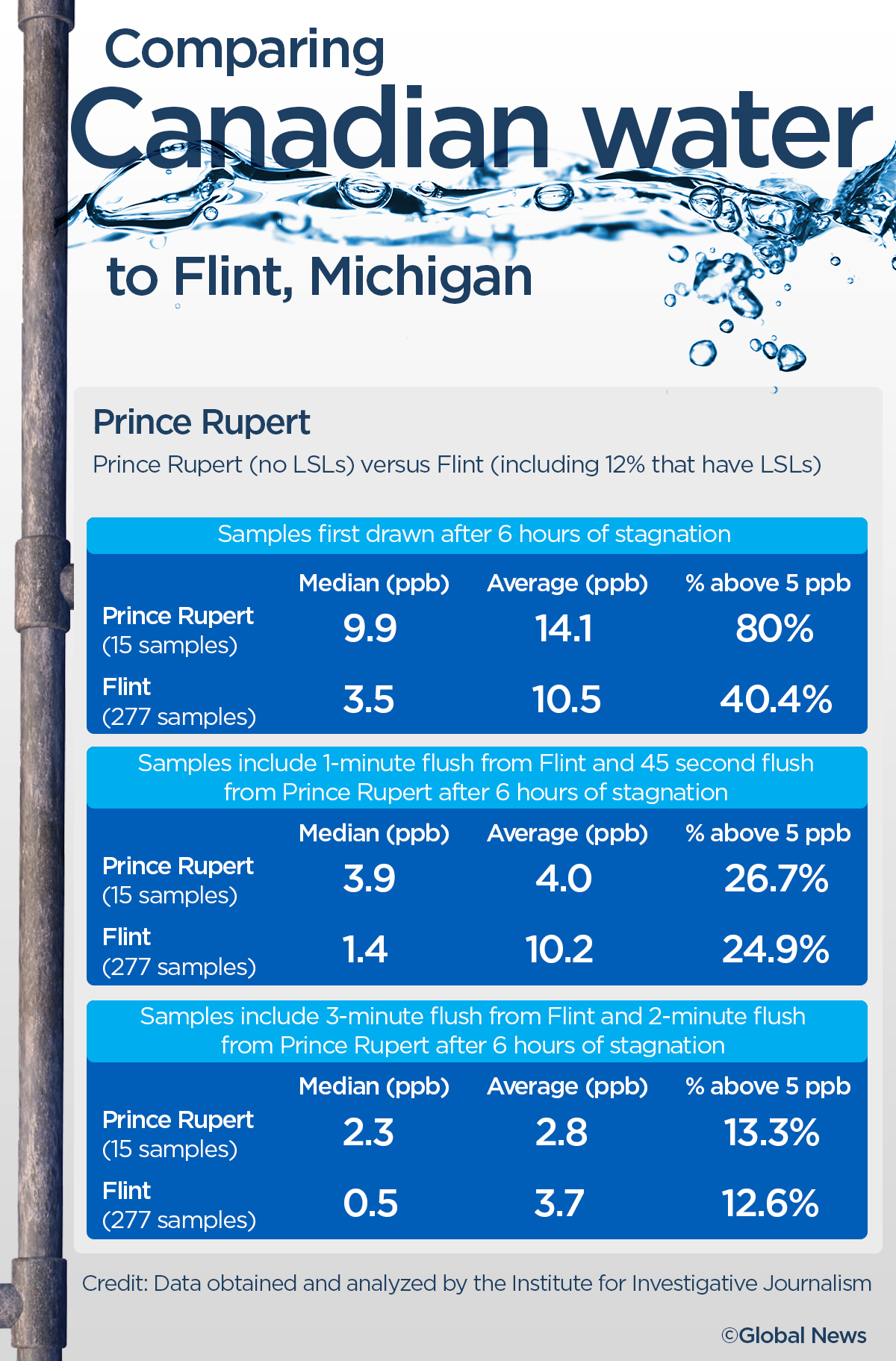 How lead levels in 5 Canadian cities compared to those in Flint, Mich. - image
