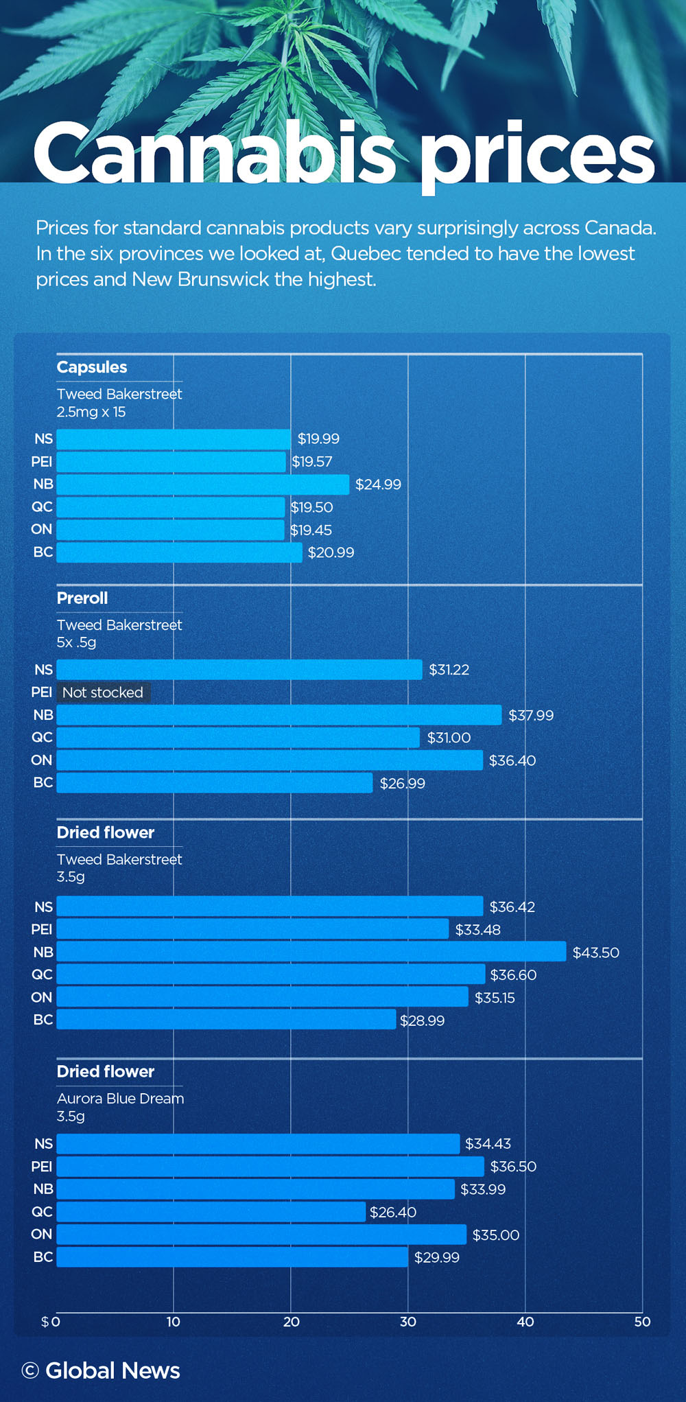 Why New Brunswick loses money selling weed, and what the lessons are - image