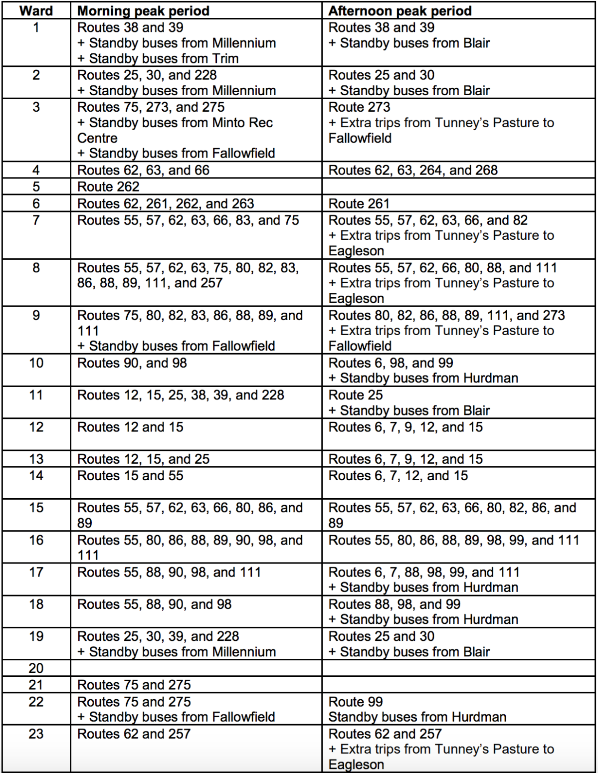 This is a list of where 40 extra buses have been deployed to alleviate Ottawa’s stressed bus system, according to OC Transpo.