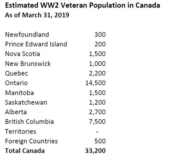 Estimated Second World War veteran populations