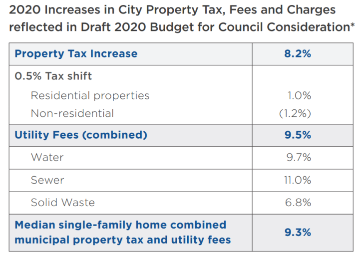 City of Vancouver proposes 9.3 hike in fees, property tax for 2020