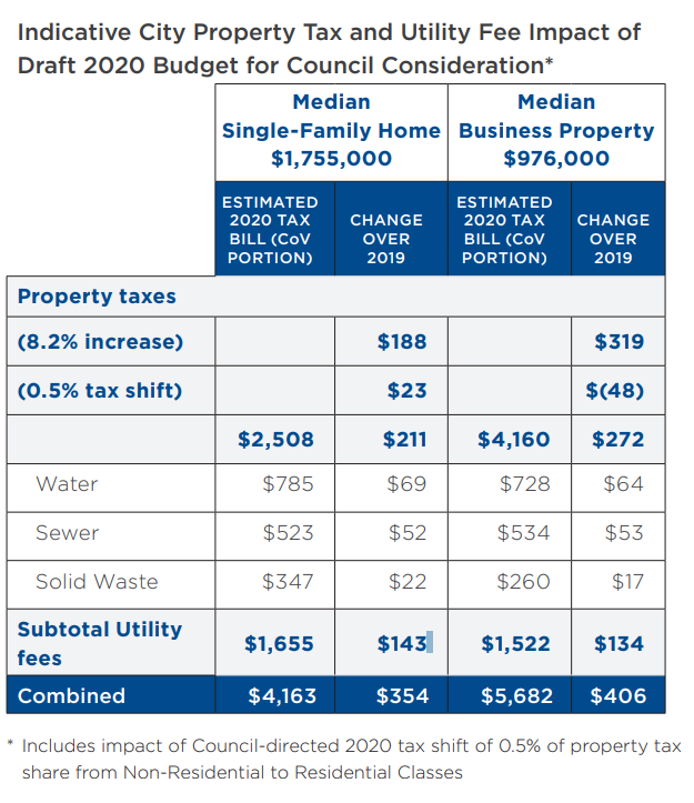 City Of Vancouver Proposes 9.3% Hike In Fees, Property Tax For 2020 ...