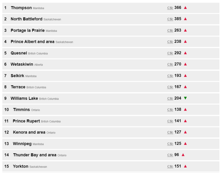 3 Manitoba cities in top 10 of Macleans’ Most Dangerous Places in
