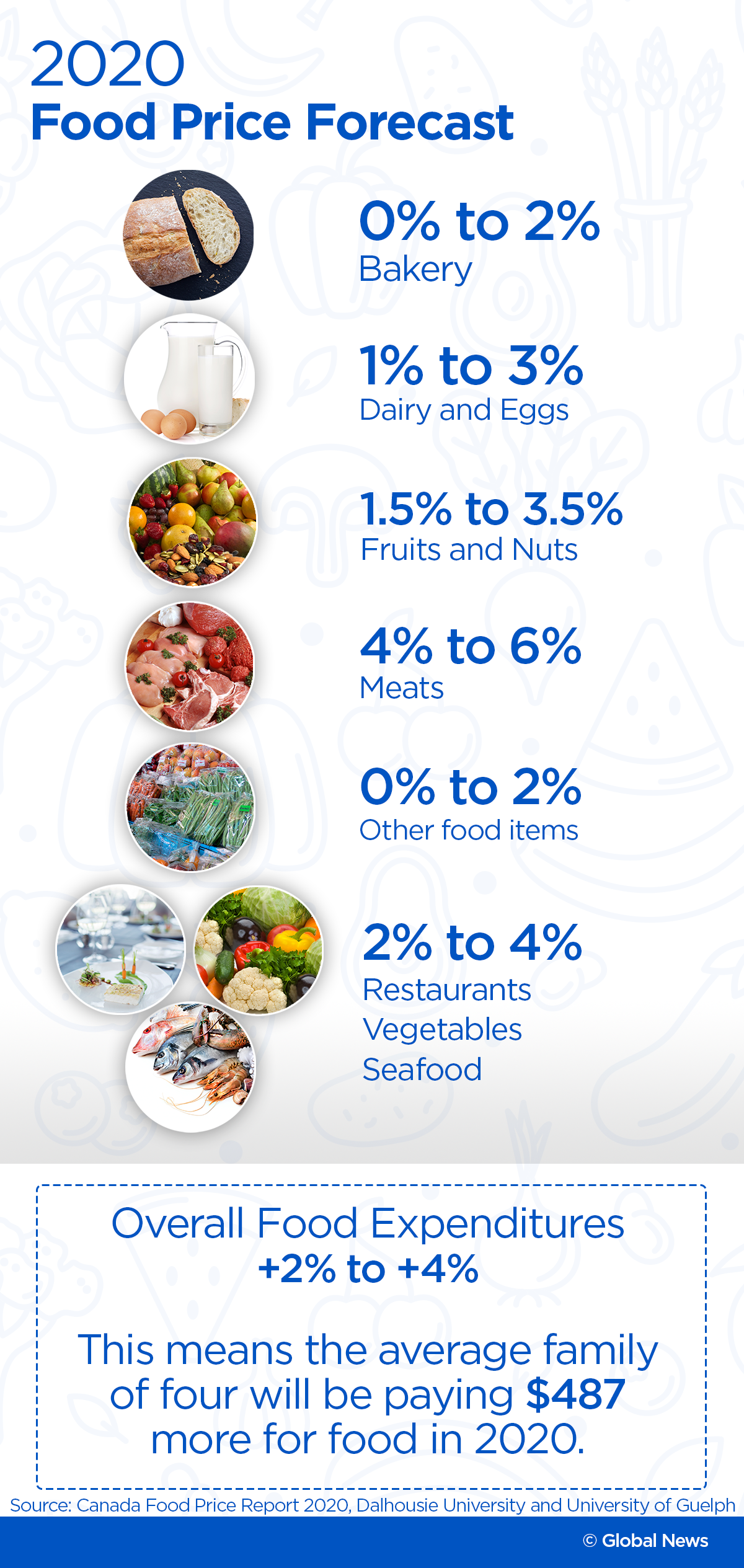 here-s-how-much-more-canadians-will-likely-spend-on-food-in-2020