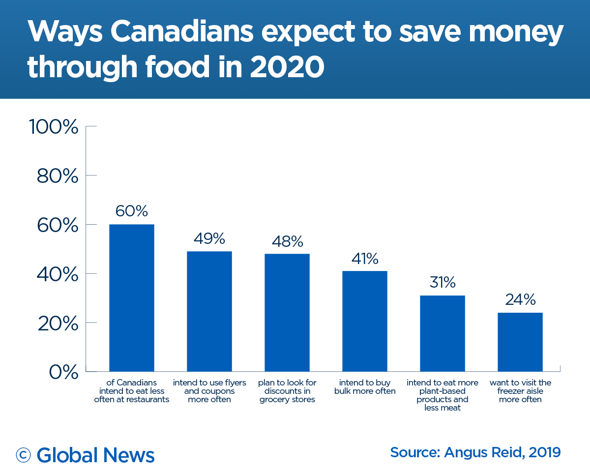 Almost 9 out of 10 Canadians feel food prices are rising faster than