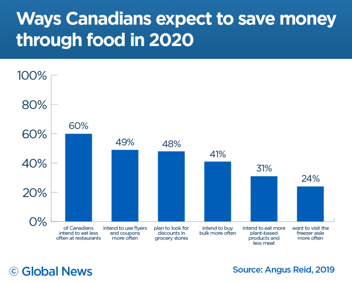 Almost 9 out of 10 Canadians feel food prices are rising faster than survey Globalnews.ca