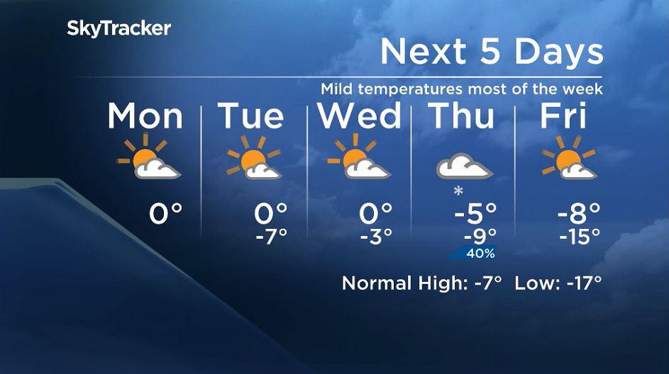 Winnipeg\’s 5 day forecast from Dec 2, 2019.