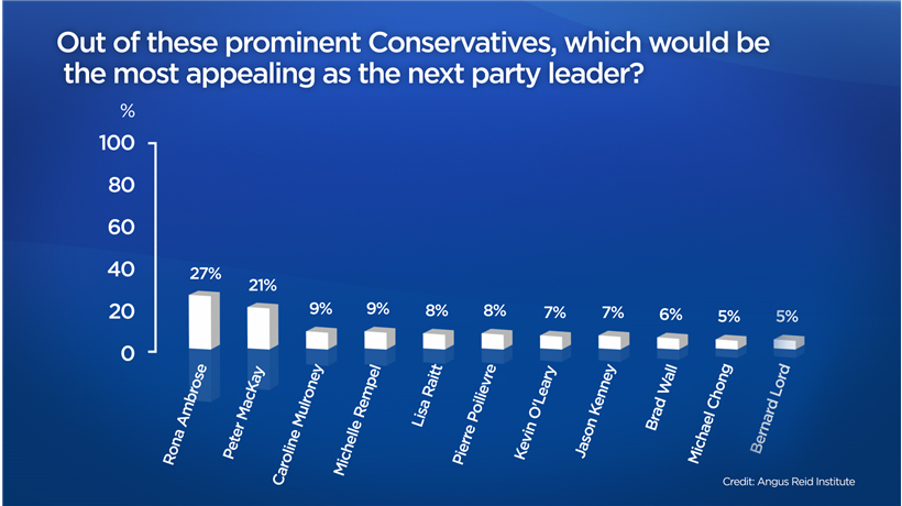 Rona Ambrose most favoured by Canadians to be next Tory leader, survey suggests - image