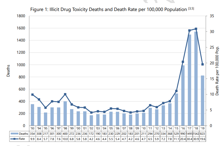 B.C. drug death rate per 100,000 population.