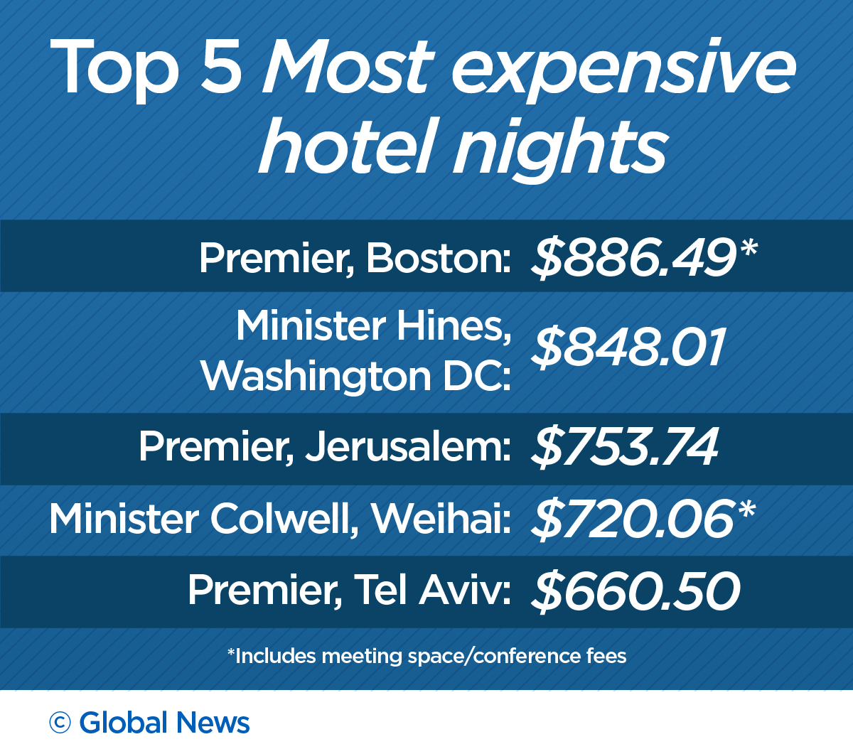 Frequent fliers: Nova Scotia cabinet ministers visited 17 countries in 19 months - image