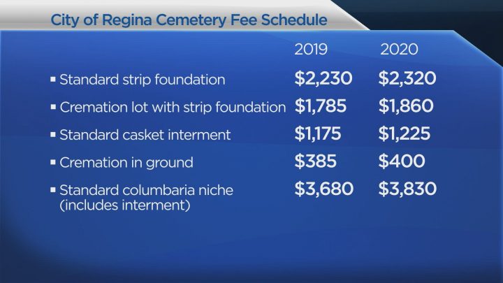 The City of Regina’s cemetery fees are going up four per cent in 2020 over 2019 rates.