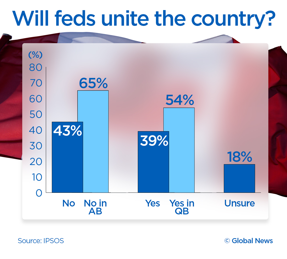 Canadians divided on whether the West has legitimate beef with feds: Ipsos - image