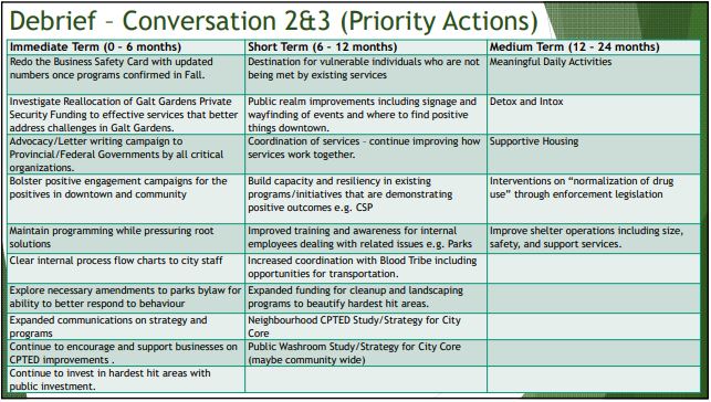 Lethbridge Downtown Clean and Safe Strategy asks for more city support - image