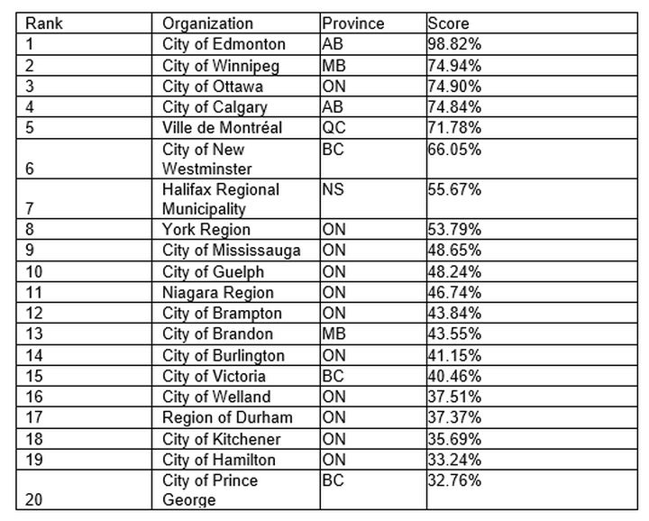 Public Sector Digest’s Top 20 open cities in Canada for 2019.