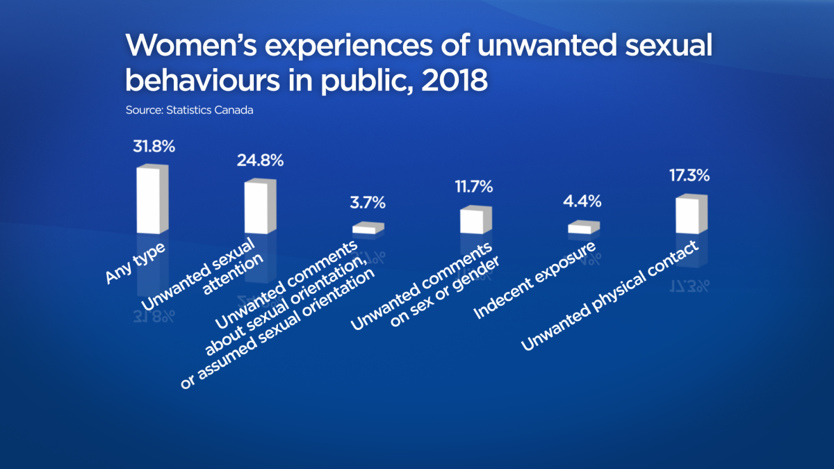 Women Twice As Likely To Experience Unwanted Sexual Behaviour In Public