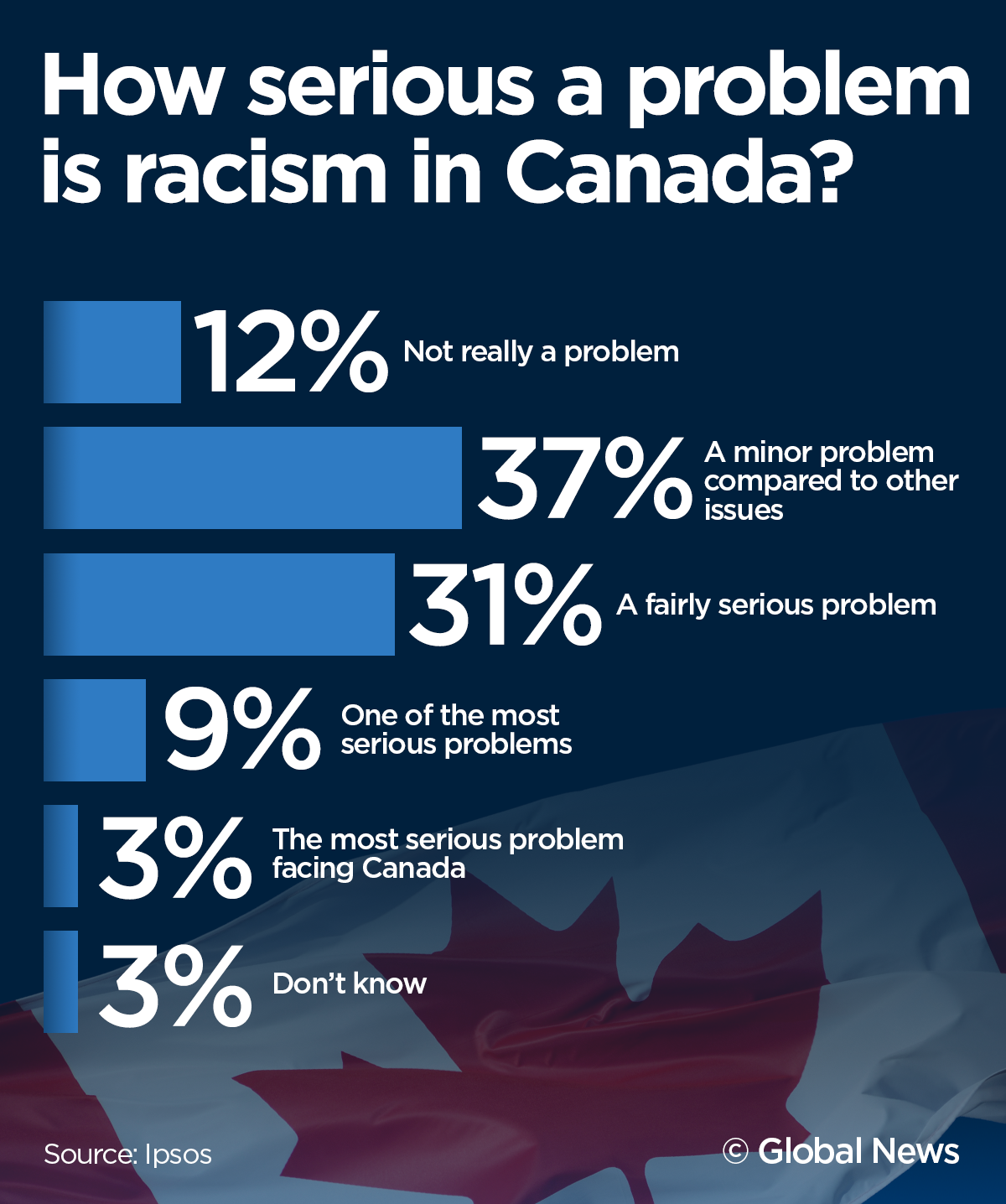 Canadians’ Views On Racism Unchanged, Despite ‘difficult’ Conversations ...