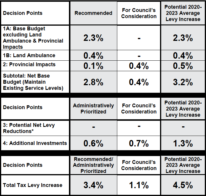 Londoners looking at potential tax increase of 3.2-4.5 per cent ...